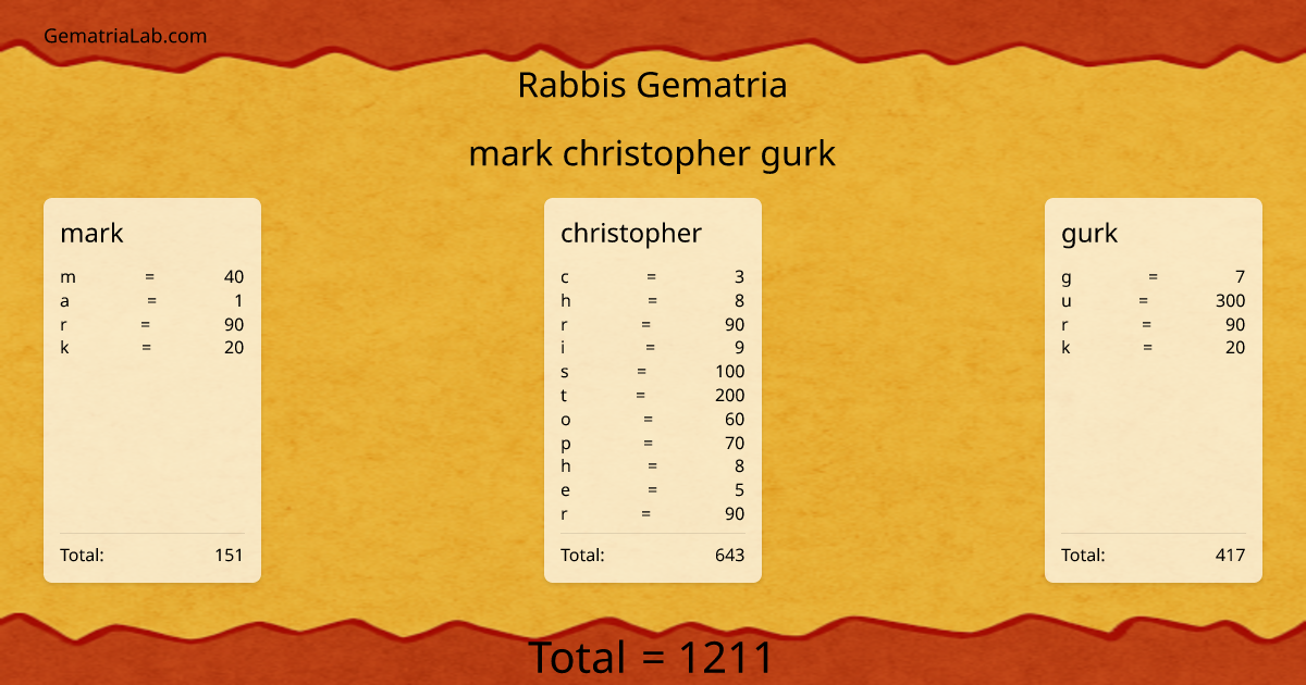 mark christopher gurk in rabbis Gematria